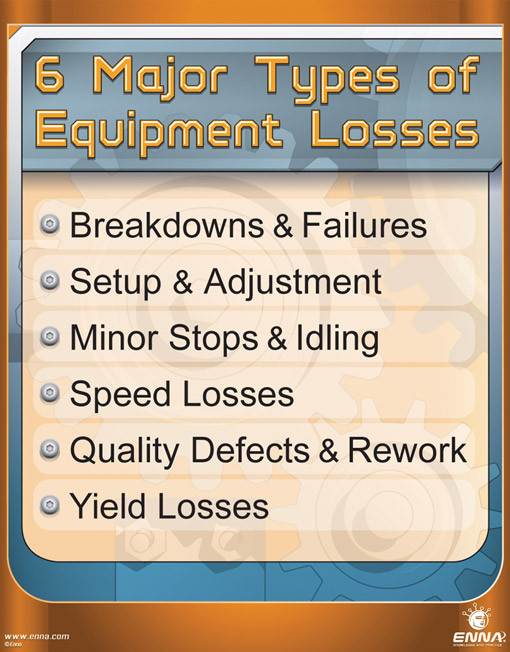 6 Major Types of Equipment Losses Poster Poster