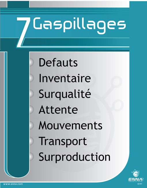 7 Wastes of Operations Poster (French)